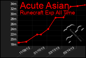 Total Graph of Acute Asian