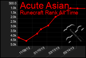 Total Graph of Acute Asian