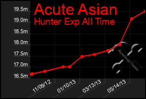 Total Graph of Acute Asian