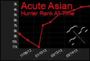 Total Graph of Acute Asian