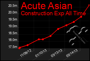 Total Graph of Acute Asian