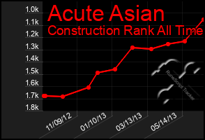 Total Graph of Acute Asian