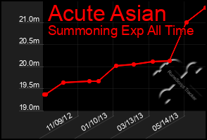 Total Graph of Acute Asian