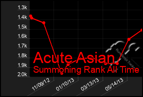 Total Graph of Acute Asian