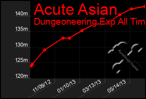 Total Graph of Acute Asian