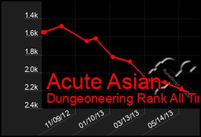 Total Graph of Acute Asian