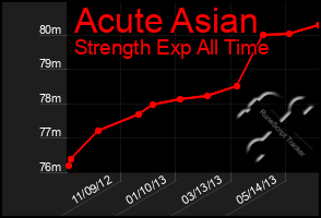 Total Graph of Acute Asian