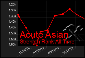 Total Graph of Acute Asian