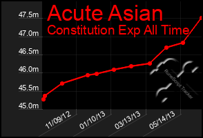 Total Graph of Acute Asian