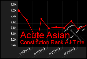 Total Graph of Acute Asian