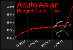 Total Graph of Acute Asian