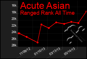 Total Graph of Acute Asian