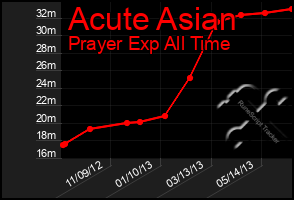 Total Graph of Acute Asian