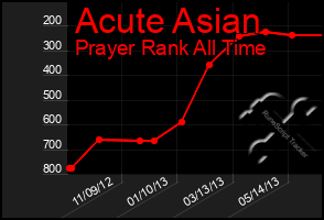 Total Graph of Acute Asian