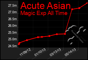 Total Graph of Acute Asian