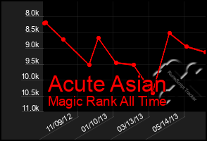 Total Graph of Acute Asian