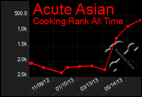 Total Graph of Acute Asian