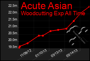 Total Graph of Acute Asian