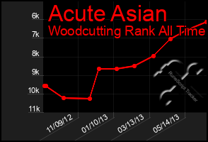 Total Graph of Acute Asian