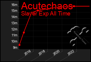 Total Graph of Acutechaos