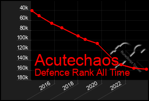 Total Graph of Acutechaos