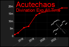 Total Graph of Acutechaos