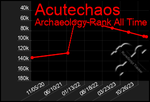 Total Graph of Acutechaos