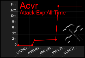 Total Graph of Acvr