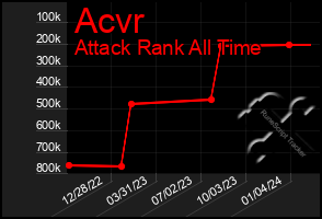 Total Graph of Acvr