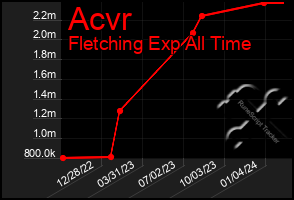 Total Graph of Acvr