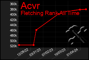 Total Graph of Acvr
