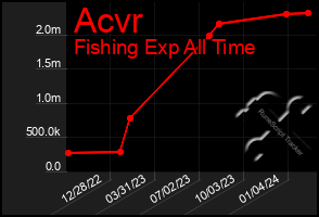 Total Graph of Acvr
