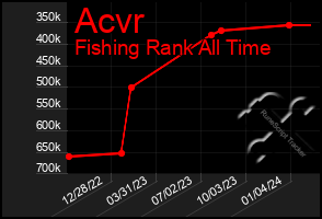 Total Graph of Acvr