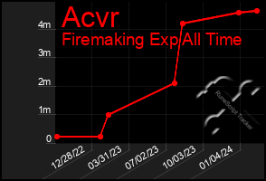 Total Graph of Acvr