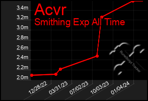 Total Graph of Acvr