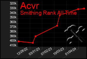 Total Graph of Acvr