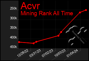 Total Graph of Acvr