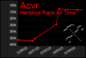 Total Graph of Acvr