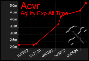 Total Graph of Acvr