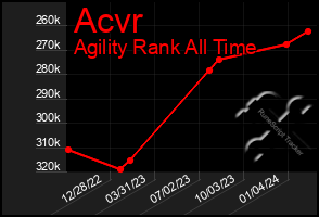 Total Graph of Acvr