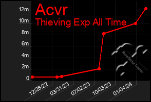 Total Graph of Acvr