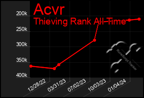 Total Graph of Acvr