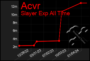 Total Graph of Acvr