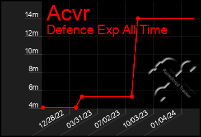 Total Graph of Acvr