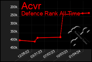 Total Graph of Acvr