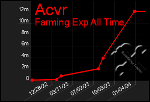 Total Graph of Acvr