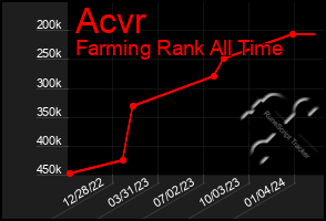 Total Graph of Acvr