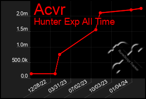 Total Graph of Acvr