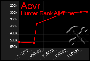 Total Graph of Acvr