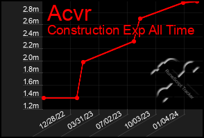 Total Graph of Acvr